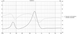Wykres impedancji i fazy obciążenia generatora w funkcji częstotliwości 20 Hz–20 kHz