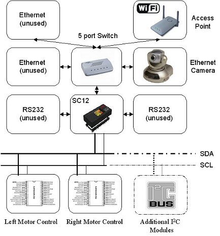 WIFIBOT - Robot z WiFi
