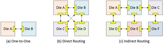 Rozszerzenie koncepcji sieci-na-chipie (NoC) na chiplety