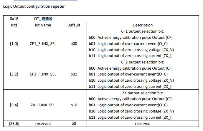 Logic output configuration register table with options for CF1, CF2, and ZX.