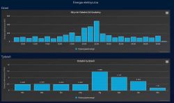 Energy Consumption Charts Energy consumption charts divided by day and week.