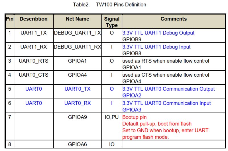 TW100 Module Pin Definitions Table describing TW100 module pin definitions, with descriptions, signal types, net names, and comments.