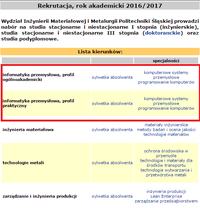 Score Thresholds for Computer Science Departments at Silesian University of Technology, Gliwice