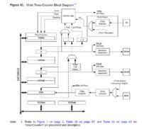 Atmega 32 - Dlaczego są dwa 16-bitowe rejestry OCR1A i OCR1B w timerze 1?