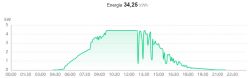 Chart showing daily solar energy production of 34.25 kWh.