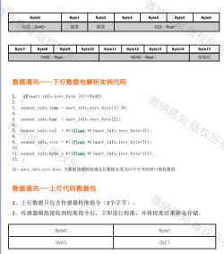 Fragment of technical documentation for a UART communication protocol, including a data packet structure and example code in a programming language.