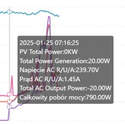 Graph displaying energy production parameters on January 25, 2025, at 07:16:25.