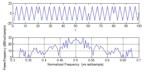 Periodogram Matlab Matlab periodogram – jak ustawić opisy osi: Normalized Frequency i ...