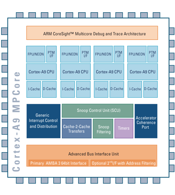 ARM Cortex-A9 W Procesie 28nm Od Globalfoundries - Elektroda.pl