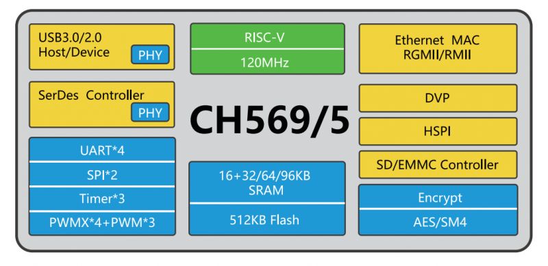 Otwarta płytka HydraUSB3 z RISC-V do obsługi szybkich protokołów