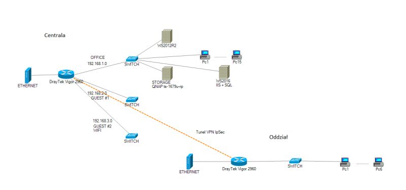 VPN - podłączenie oddziału do centrali. Tunel VPN czy Client to Serwer