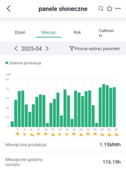 Wykres słupkowy dziennej produkcji energii z instalacji fotowoltaicznej w kwietniu 2025 roku, z wartościami w kWh dla każdego dnia miesiąca.