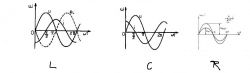 Jak wygląda wykres cewki po przesunięciu napięcia od kondensatora ? 1 fazowy