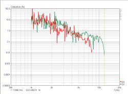 Wykres zniekształceń THD dla głośnika GDWK 7/50/25 w zakresie 500 Hz–20 kHz.