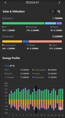 Wykresy i dane dotyczące zużycia i produkcji energii słonecznej dla lipca 2024.