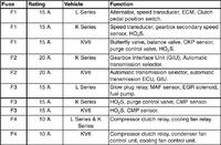 Rover 45 1,6 2003 - przepala się bezpiecznik