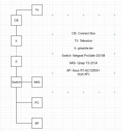 ConnectBox, UPC, Public IP, Bridge, NAS, truncated options and complications