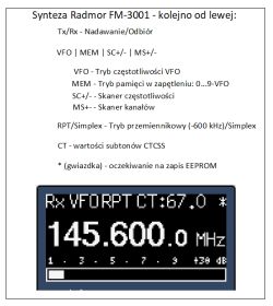 Grafika z opisem ikon i ekranu syntezy Radmor FM-3001 z częstotliwością 145.600,0 MHz