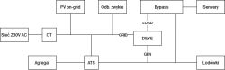 Schemat instalacji elektrycznej pokazujący połączenia pomiędzy siecią, agregatem, falownikiem Deye, PV on-grid, ATS, CT, serwerami i lodówkami.