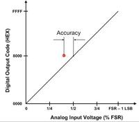 Dokładność przetworników analogowo-cyfrowych, część I