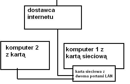 Jak podłączyć 2 komputery do internetu bez routera? Konfiguracja sieci K1 i K2