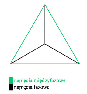 Jak wyprowadzić wzór na napięcie przewodowe w układzie 3-fazowym?