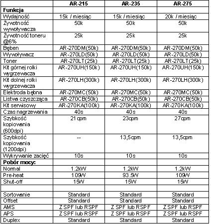 SM do SHARP AR 215. SM od innej będzie pasował?