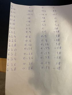 Ręcznie wypisana tabela z danymi liczbowymi w kolumnach Q, E, B i C na kartce papieru.