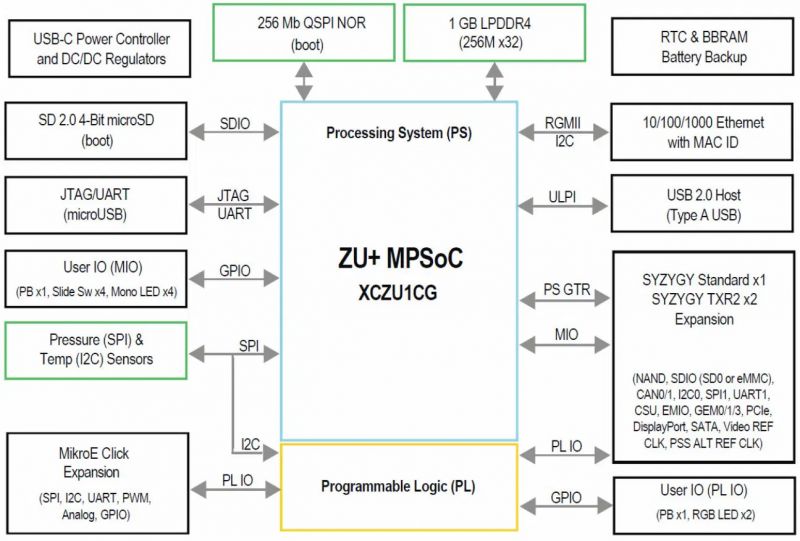 ZUBoard 1CG - ekonomiczny devboard z AMD Xilinx Zynq UltraScale+