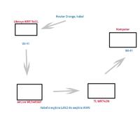 Linksys WRT54GL + AirLive WL5460AP + TL WR740N - brak internetu Linksys WRT54GL + AirLive WL5460AP + TL WR740N - brak internetu