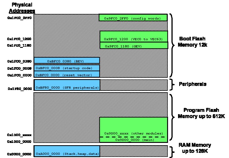 Programming the PIC32MX795F512 from scratch without external libraries – part 1