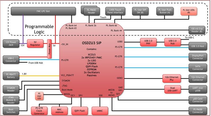Zynq UltraScale+ w formie modułu SiP z małym modułem OSDZU3
