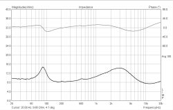 Wykres impedancji i fazy głośnika w funkcji częstotliwości 20 Hz – 20 kHz