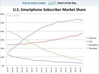 Apple odrabia straty do Google i Samsunga na rynku smartphone'ów