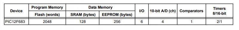 PIC12F683 Device Specification Specification table for PIC12F683 device