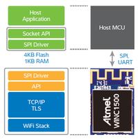 Moduły Wi-Fi Atmel WINC1500 dedykowane dla aplikacji IoT cz. I. Moduły Wi-Fi Atmel WINC1500 dedykowane dla aplikacji IoT cz. I.