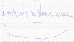 Graphs showing voltage and temperature of Tuya TH sensor recorded by Home Assistant over 7 hours.