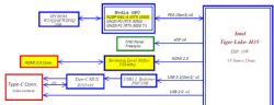 Schemat połączeń GPU, HDMI, USB-C i procesora Intel Tiger Lake-H35