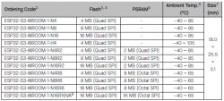 Table of ESP32-S3-WROOM module parameters, including columns for Flash memory, PSRAM, operating temperature, and size.