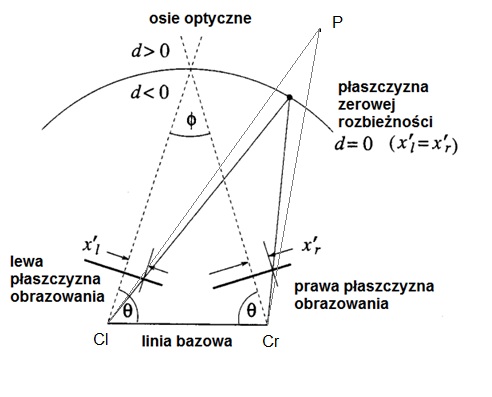 [MatLab] Stereoskopia - odległość przy zbieżnych kamerach
