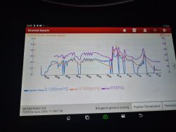 Ekran narzędzia diagnostycznego Toyota z wykresem MAP, MAF i dawki wtrysku w czasie