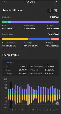 Ekran aplikacji pokazujący wykorzystanie energii słonecznej i inne dane dotyczące wydajności w listopadzie 2024.