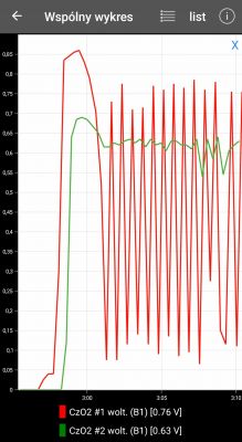 Wykres napięcia sond lambda CzO2 #1 i CzO2 #2 w trakcie jazdy.