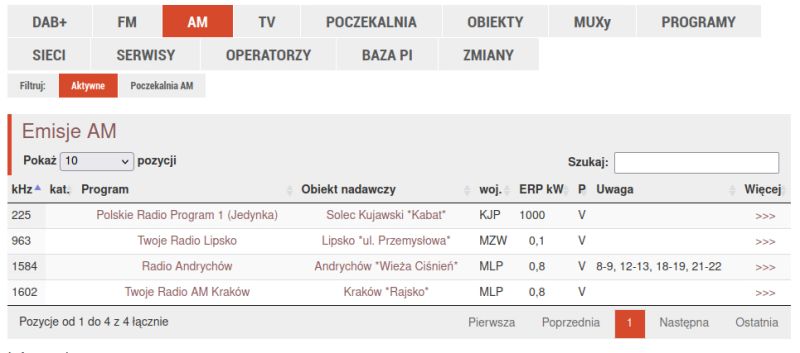 List of active AM broadcasts with four radio stations in Poland