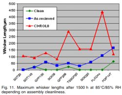 Graph of tin whisker lengths for various packages and assembly cleanliness levels