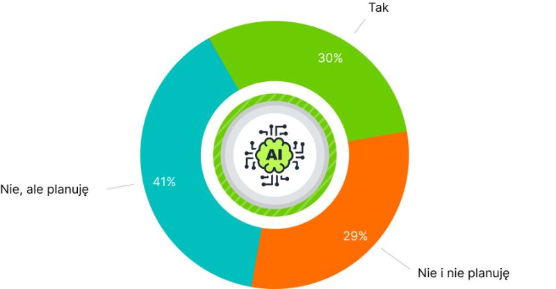 Wykres pierścieniowy z ikoną AI; Tak 30%, Nie i nie planuję 29%, Nie, ale planuję 41%