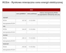 Tabela przedstawiająca miesięczne ceny energii elektrycznej RCE w 2024 roku.