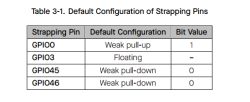 Table showing default configurations for GPIO0, GPIO3, GPIO45, and GPIO46 strapping pins