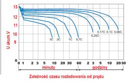 12V 200Ah Battery Life with 12V/230V 800W/1600W Converter at 500W Load: Charge/Discharge Cycles