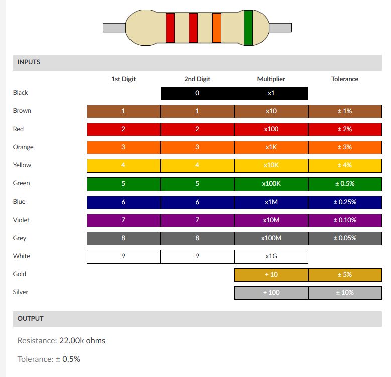 4-band resistor with colors: red, red, orange, green